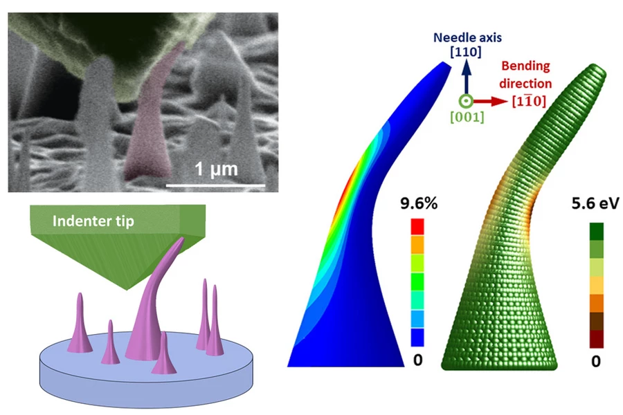 Top left: electron microscope image of nano-needles being bent. Right: Computer illustrations of the amount of strain being applied