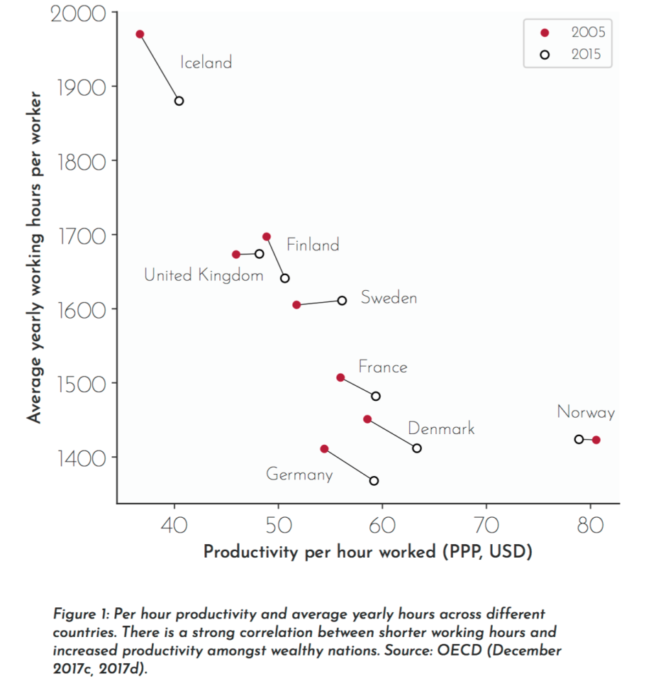 As work hours increased between 2005 and 2015 productivity per hour decreased