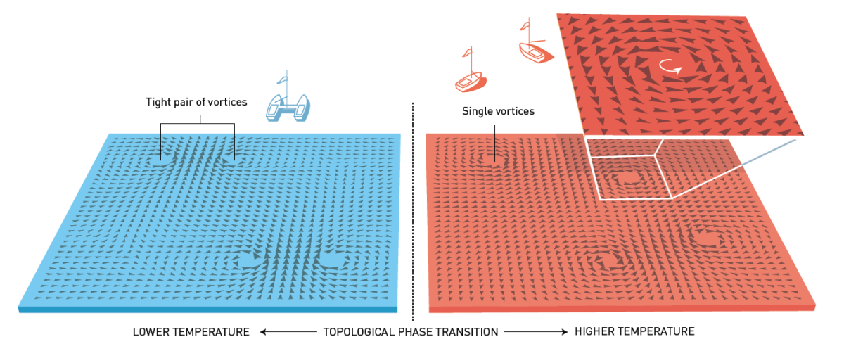 An illustration showing how phase changes are possible in "flatlands" thanks to the organization of tiny vortices