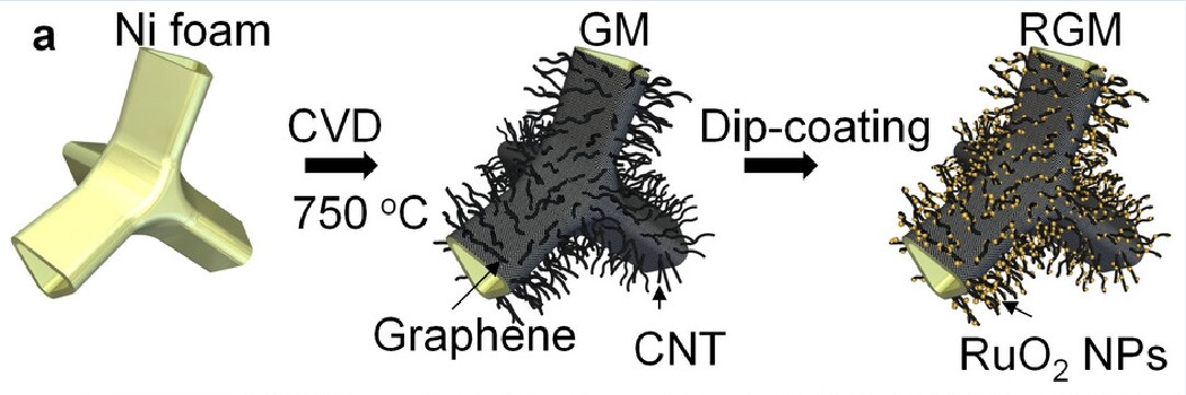 The foam is built by depositing graphene, carbon nanotubes and RuO2 nanoparticles over a nickel substrate (Image: UCR)