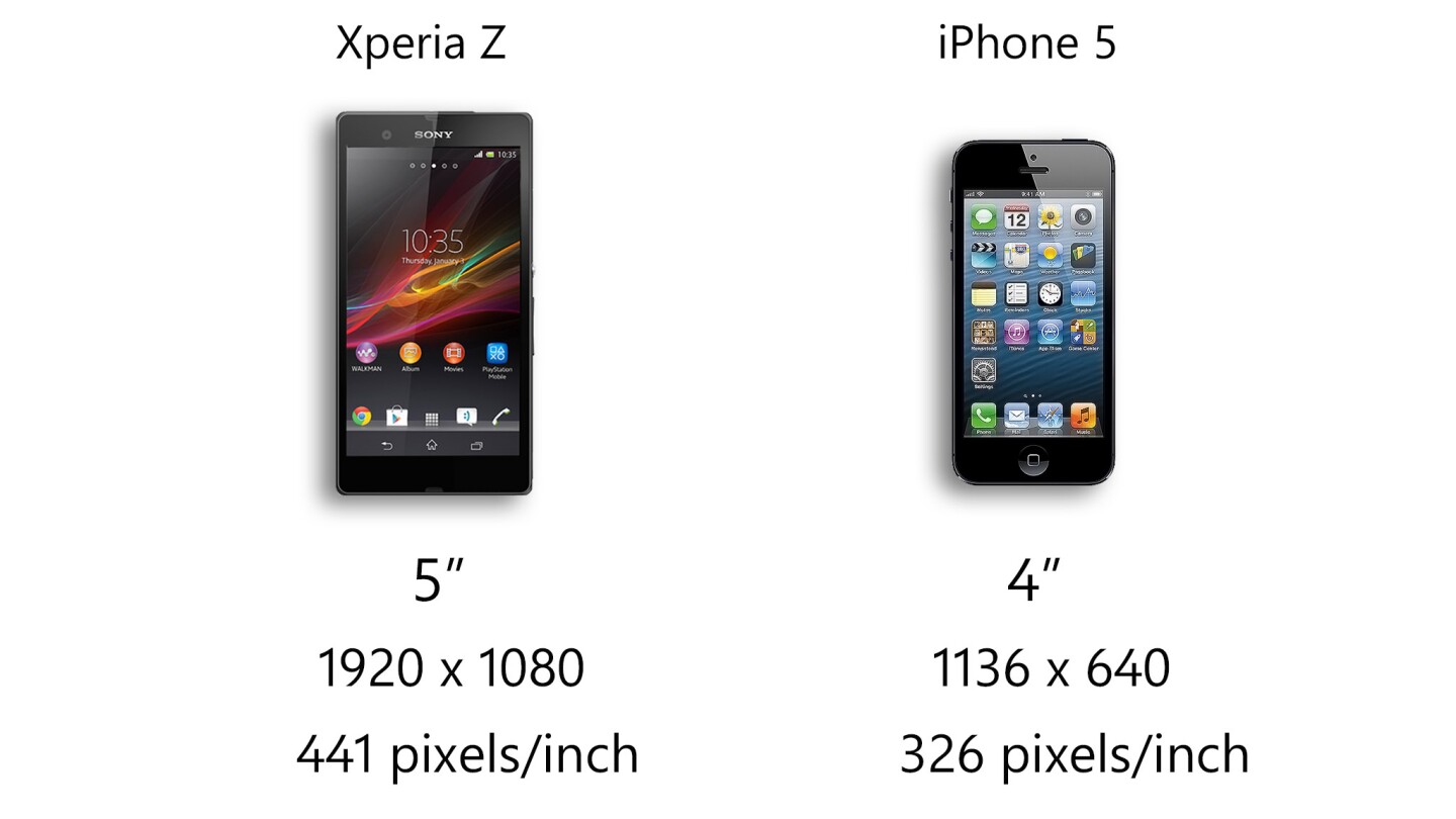 The Xperia Z's display is both larger and denser