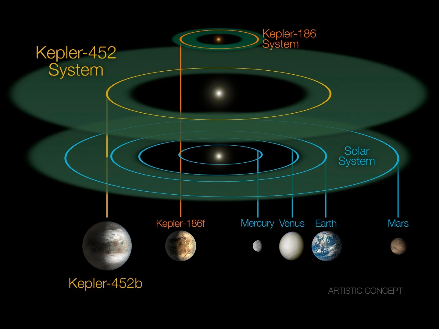 Comparing the habitable zones of the Sun and Kepler-425