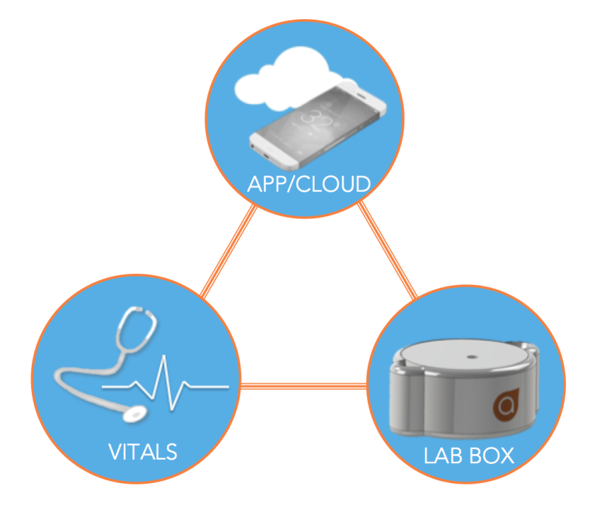 Johns Hopkins University's Aezon team plans to use multiple components including wearable tech to collect data, and present the information via a smartphone or tablet interface (Image: Aezon)