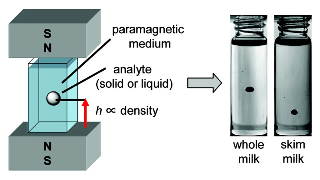 The sensor uses maglev to analyze sample density
