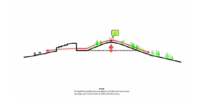 The Big architects plan to create a man-made peak, where skiers can access the slopes easily and choose which direction they wish to go