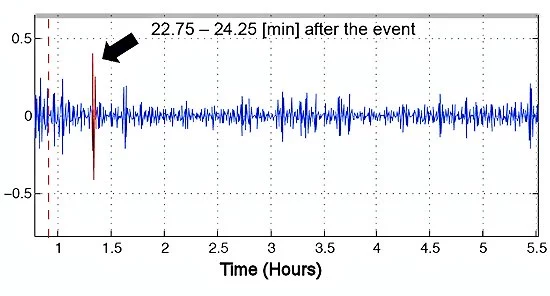 Signature of the 2009 NK nuclear test obtained by measuring changes in transmission time between a GPS satellite and a GPS ground station (Graph: Jihye Park, courtesy of Ohio State University)