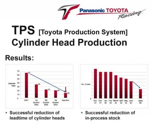 By applying TPS, the lead-time in the production of cylinder heads was drastically reduced