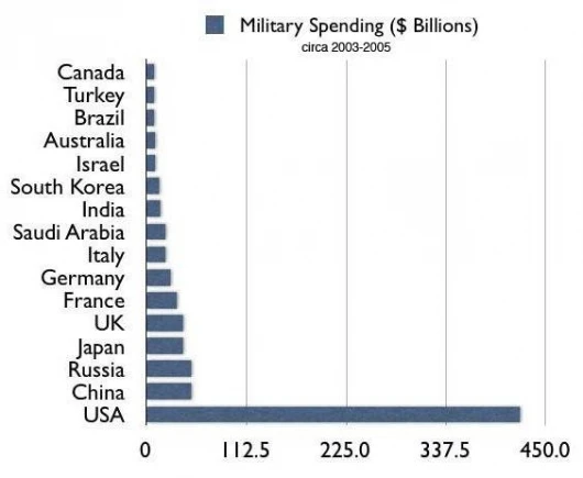 The Military budget of the United_States.