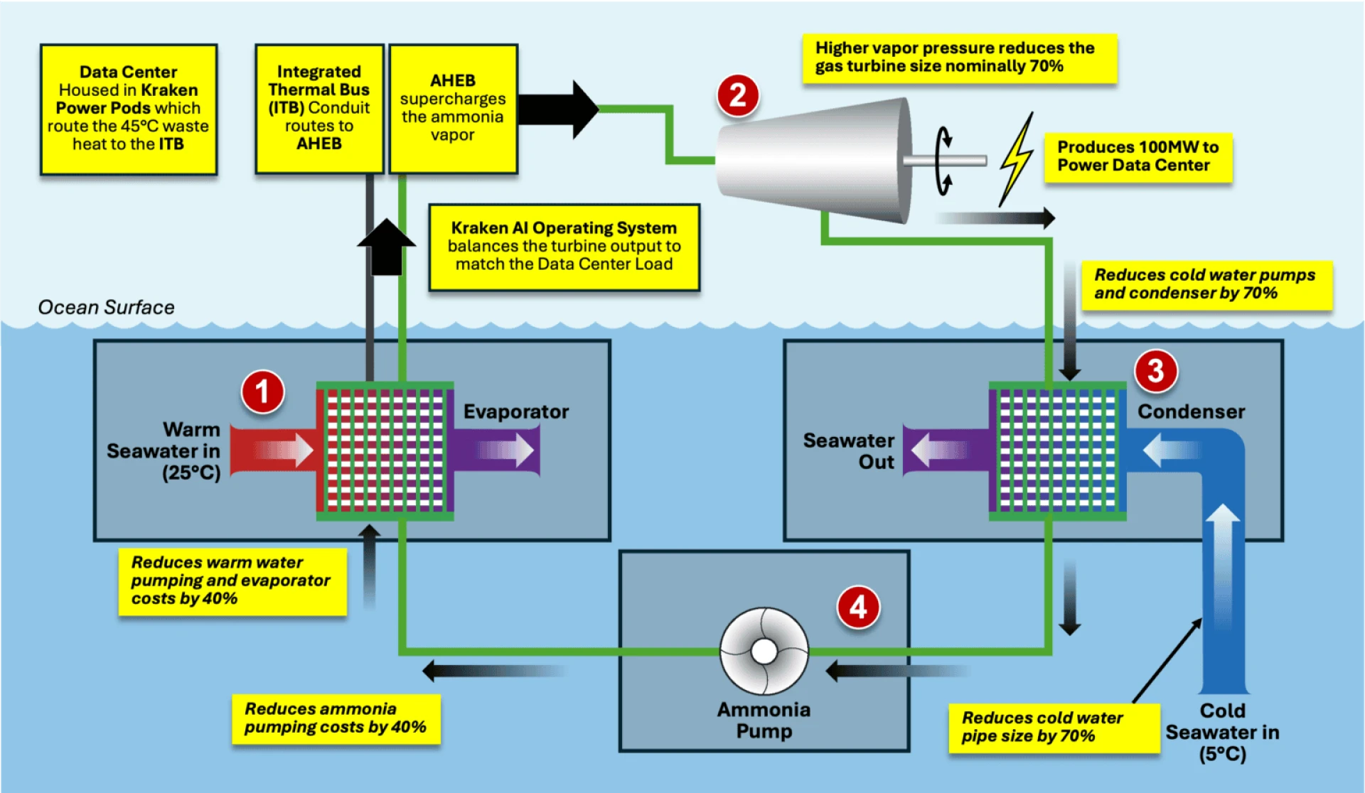 Proposed floating vessel would combine AI computing, power and desalination
