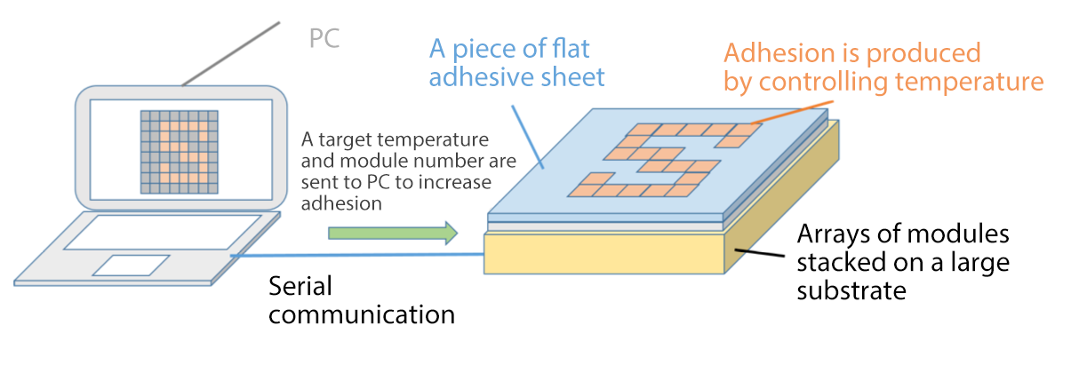 A diagram of the StickyTouch sytem