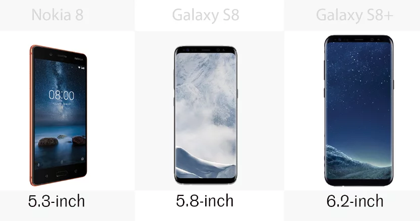Screen sizes of the Nokia 8 and the Samsung Galaxy S8 and S8+