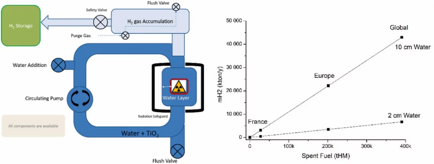 Diagram of system for using nuclear waste for hydrogen production
