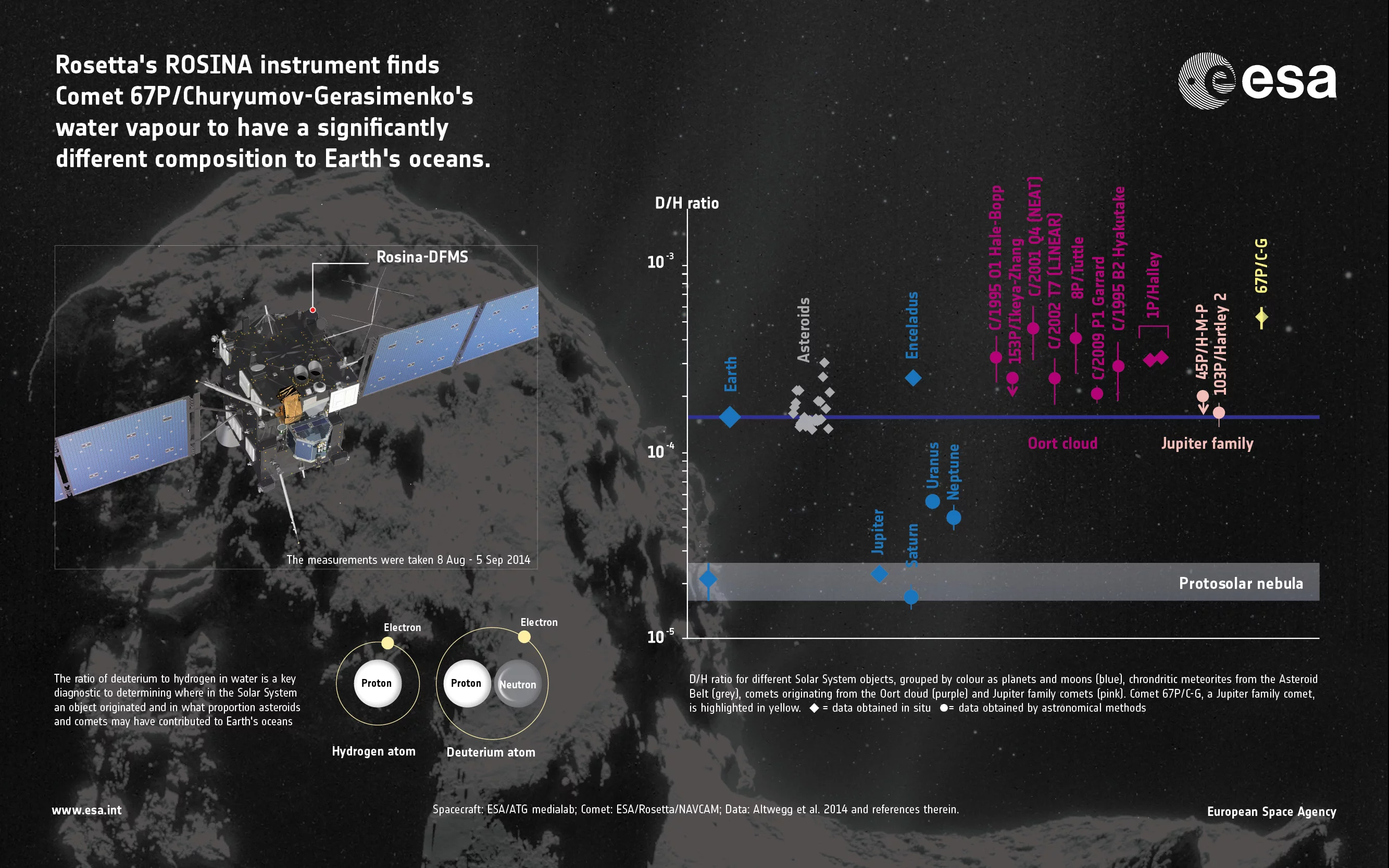 First measurements of comet’s water ratio (Image: : ESA/ATG medialab)
