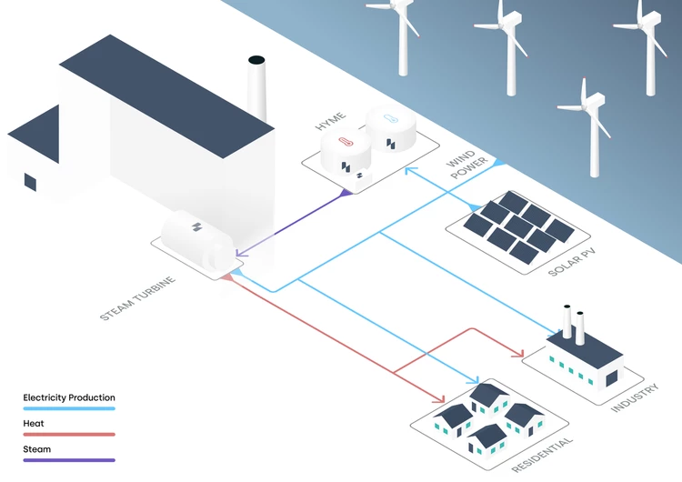 In a combined heat and power plant, energy is released both as electricity and as direct heat for district and industrial heating