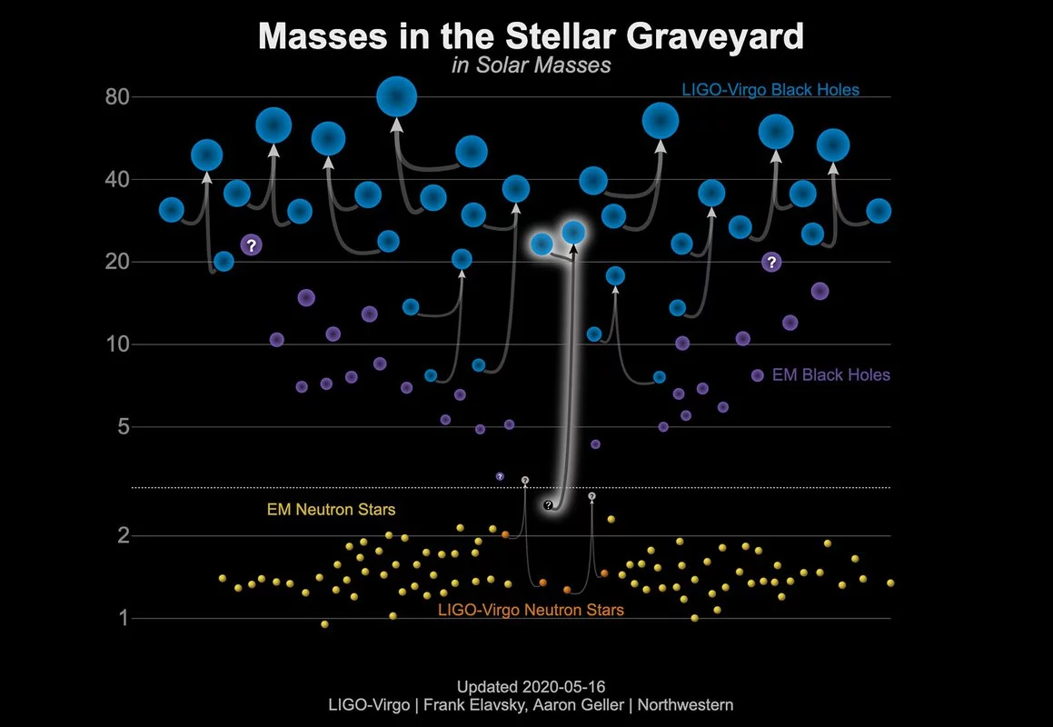 A graph showing the masses of different objects detected through different means. Blue are the black holes detected through gravitational waves, purple are those detected through electromagnetic observations, yellow are neutron stars detected through electromagnetic observations, and orange are those detected through gravitational waves. The new detection is shown in the middle, demonstrating the stretch between the two masses.