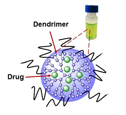 To overcome naphthalocyanine's aversion to water, the researchers used a special water-soluble polymer called dendrimer
