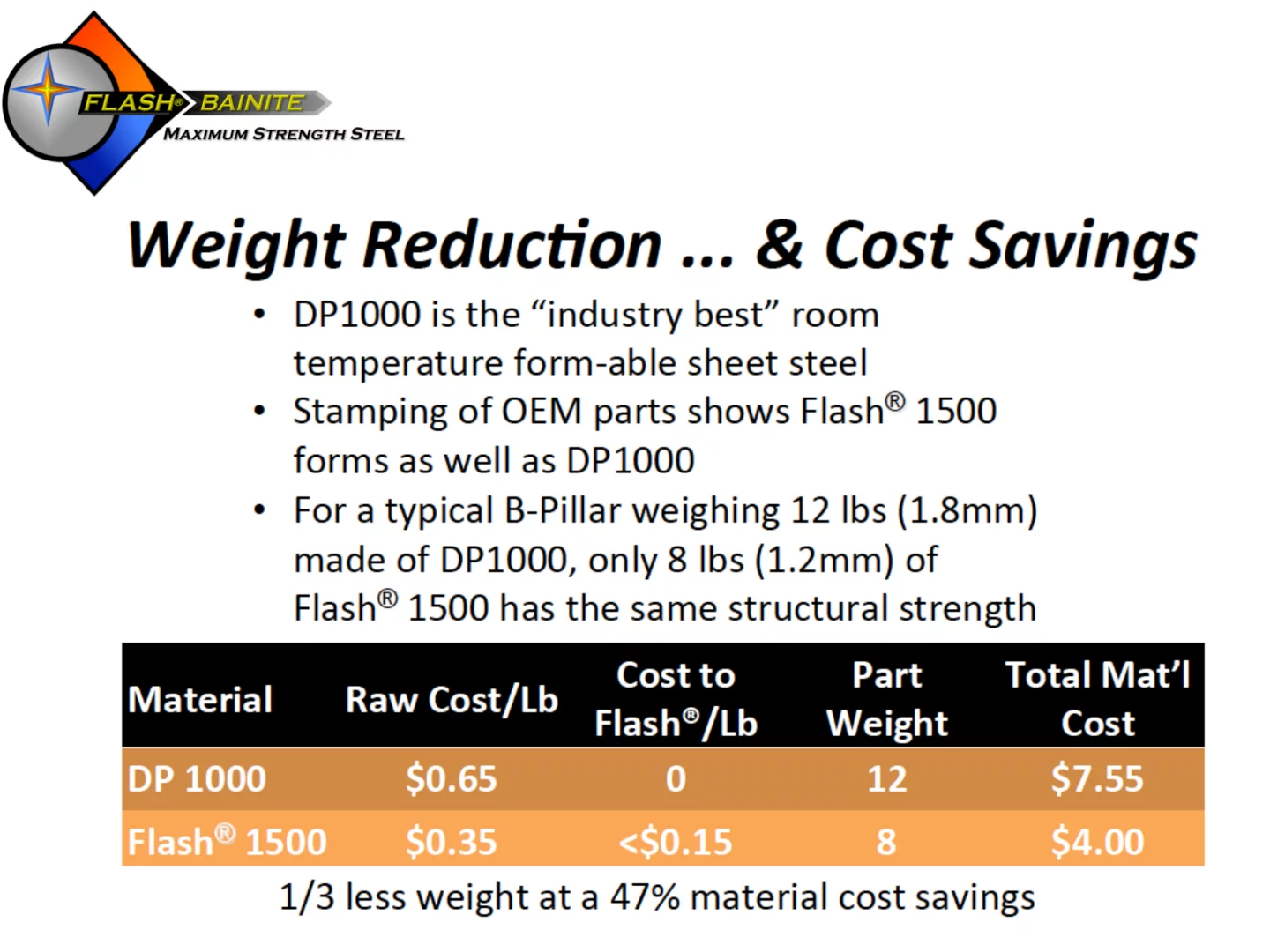 Compared to other ductile steel that can be formed at room temperature, Flash Bainite can deliver 30% less weight and 47% cost savings for the same strength