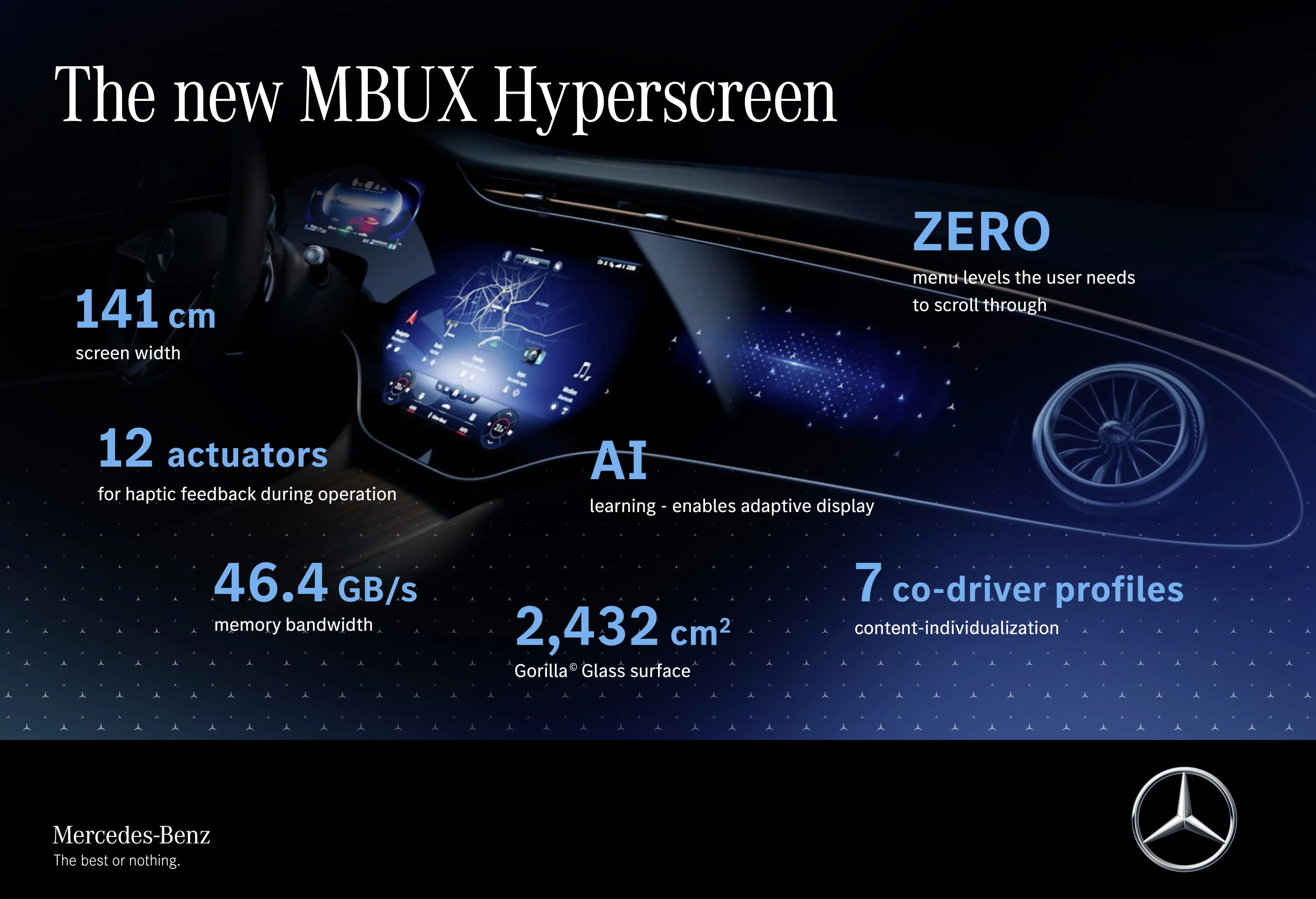 MBUX Hyperscreen by the numbers