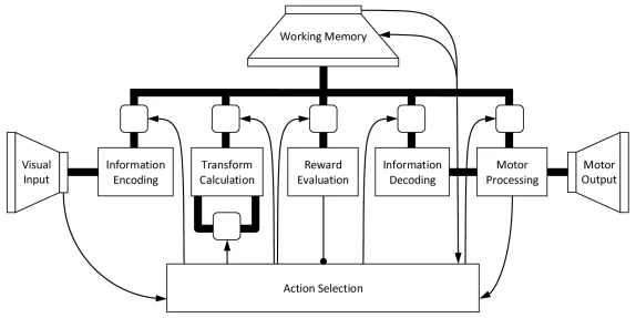 A high-level depiction of the Spaun model (Image: University of Waterloo)