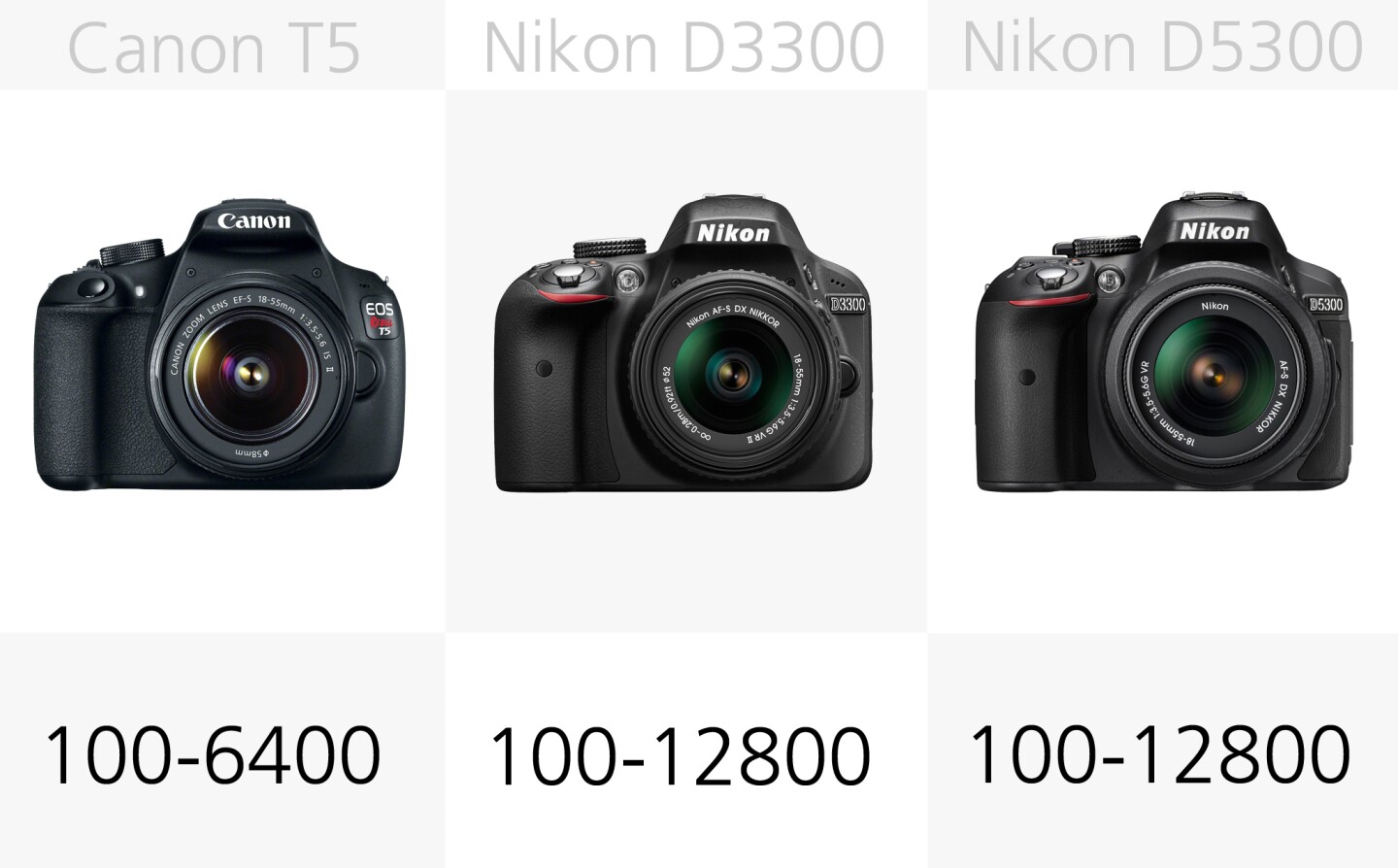 ISO performance and the ability to shoot in lower light conditions is an area in which camera manufacturers have made great improvements in in recent years