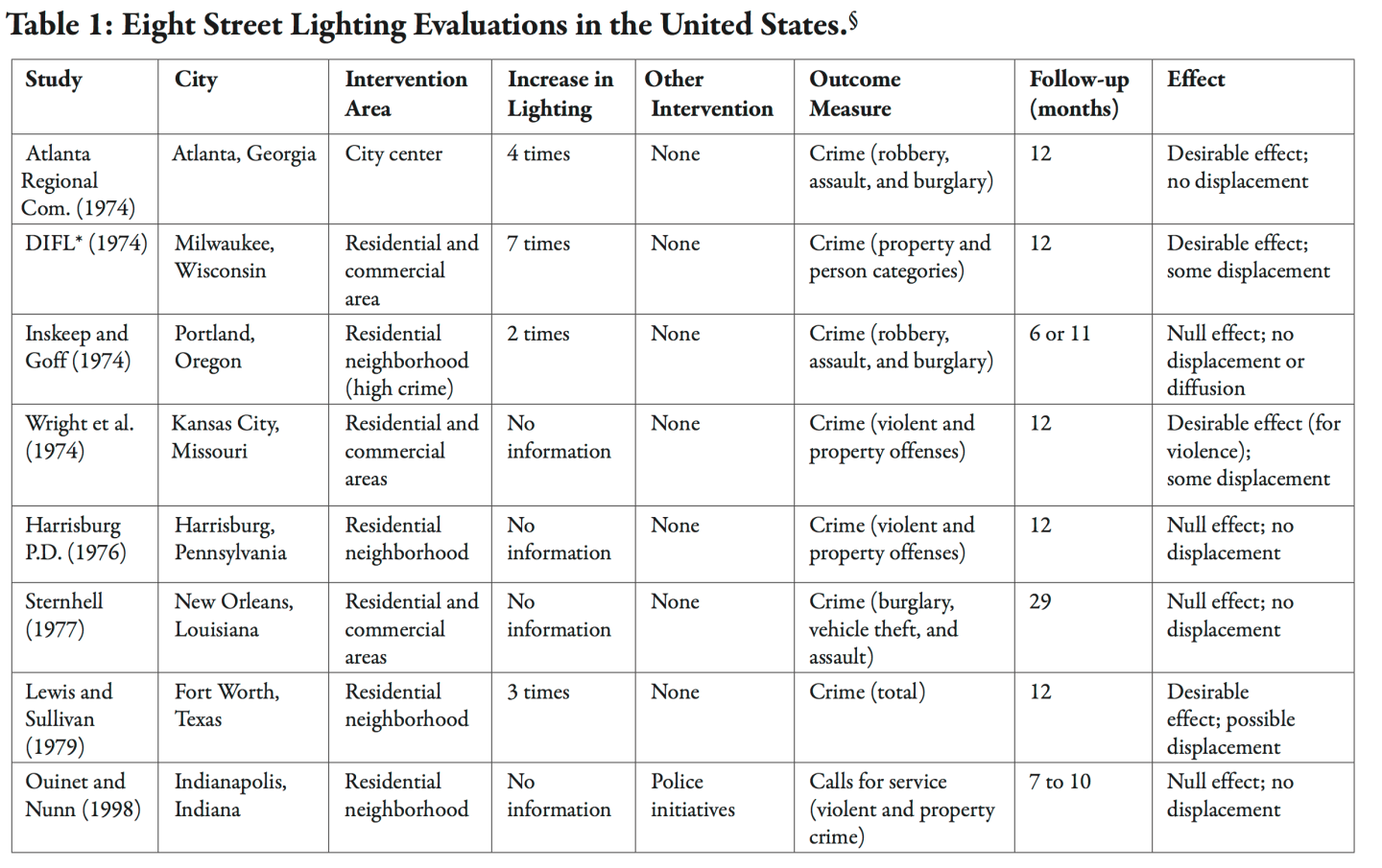 Eight US studied conducted between 1974 and 1998 delivered differing conclusions as to whether improving street lighting reduced crime