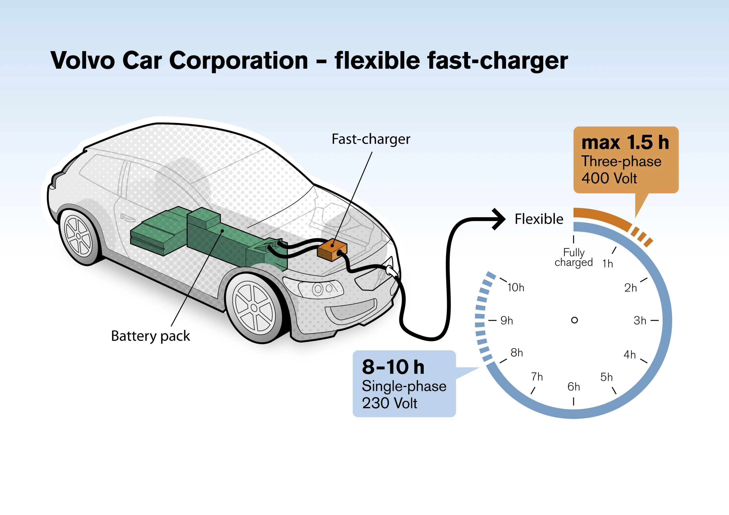 Charging using a 400V, 10A–32A outlet is where the quick turnaround comes from