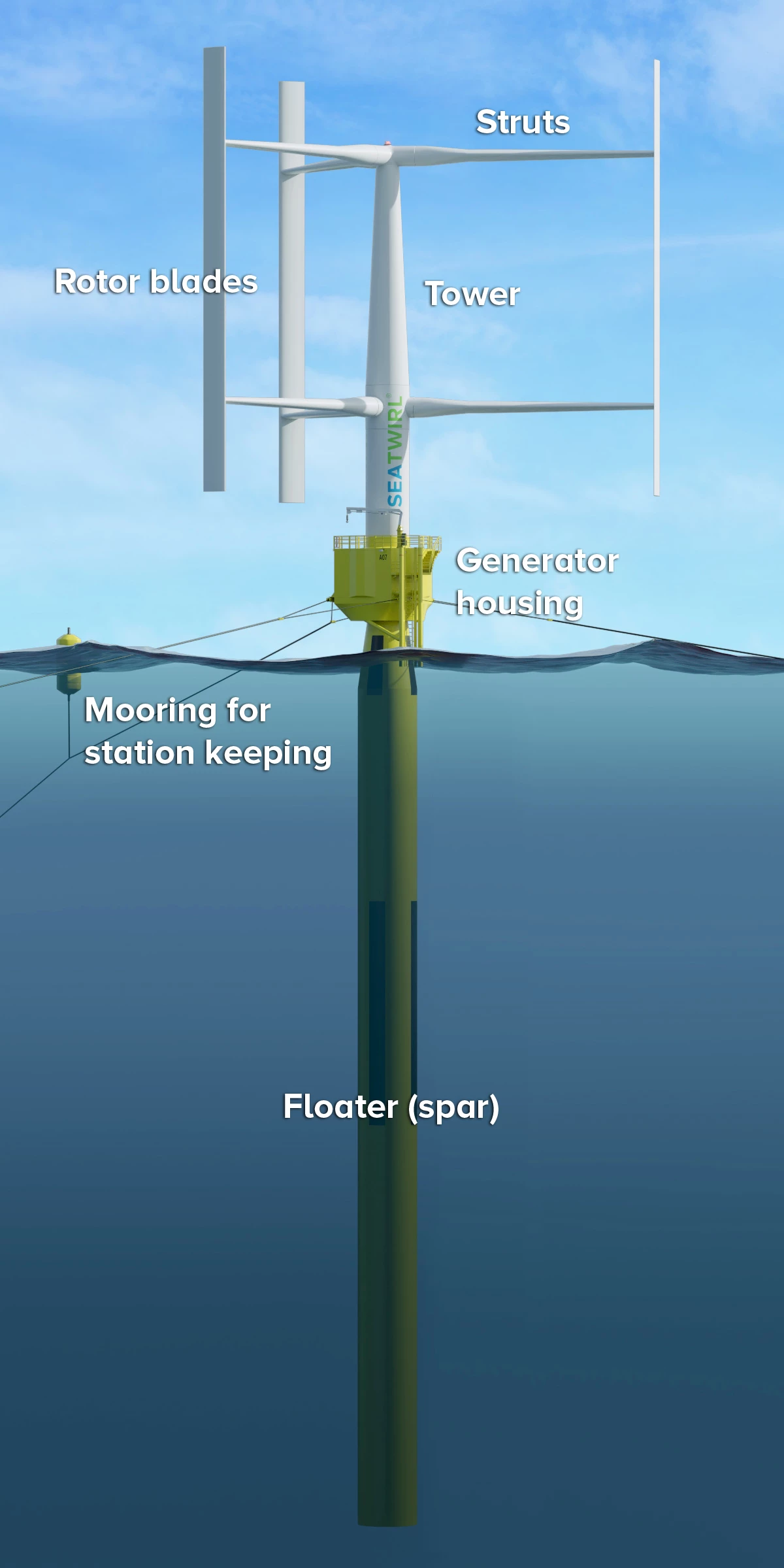 SeaTwirl's design floats a vertical axis wind turbine in a static generator ring anchored to the sea floor