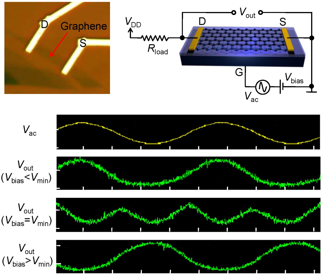 New graphenebased singletransistor amplifiers are a triple threat
