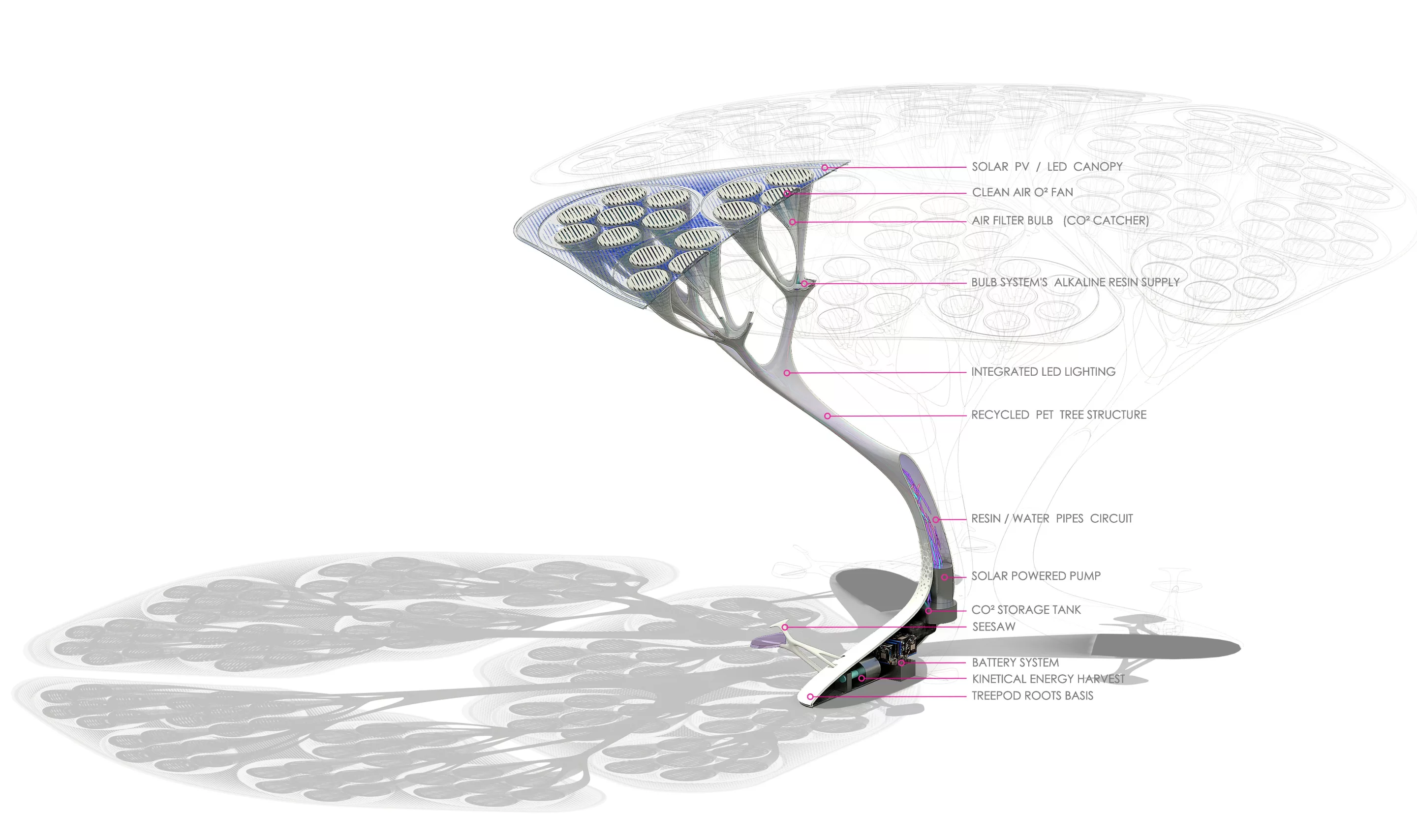 The TREEPODS concept