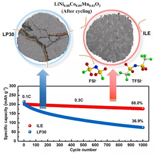 Diagram depicts the performance of the newly developed lithium-metal battery, compared to a more conventional design