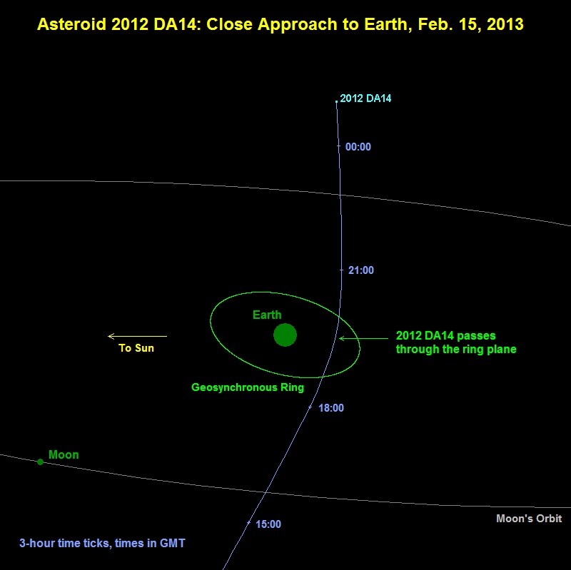 Orbit of asteroid 2012 DA14 (Image: NASA)