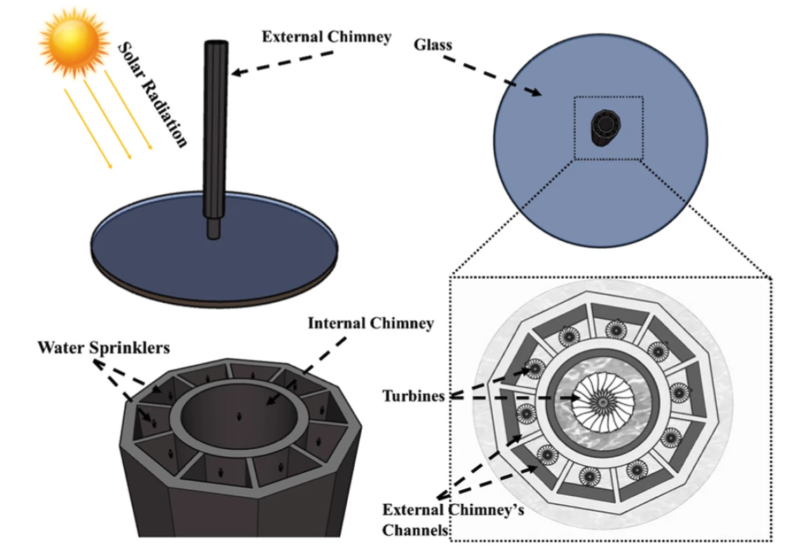 an inner updraft tower surrounded by ten downdraft channels, each with its own generator turbine