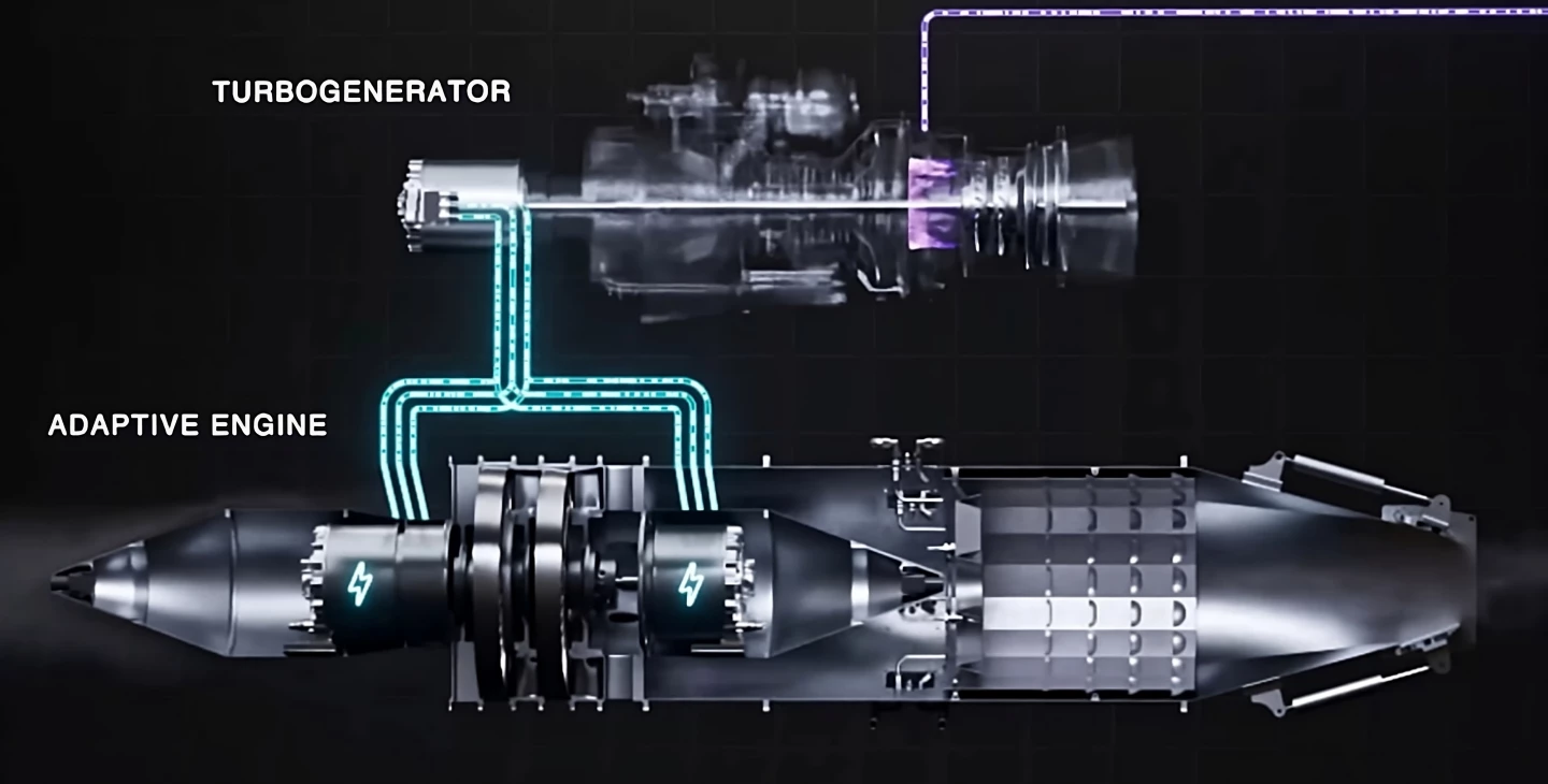 The turbogenerator provides electrical power to the electric motors that power the compressor and turbofan