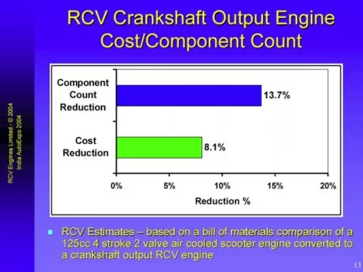 RCV component count and production costs are lower than those of a 2-valve 4-stroke equivalent