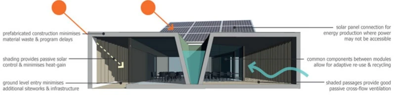 The winning design idea from architecture firm Architectus dubbed eMOD