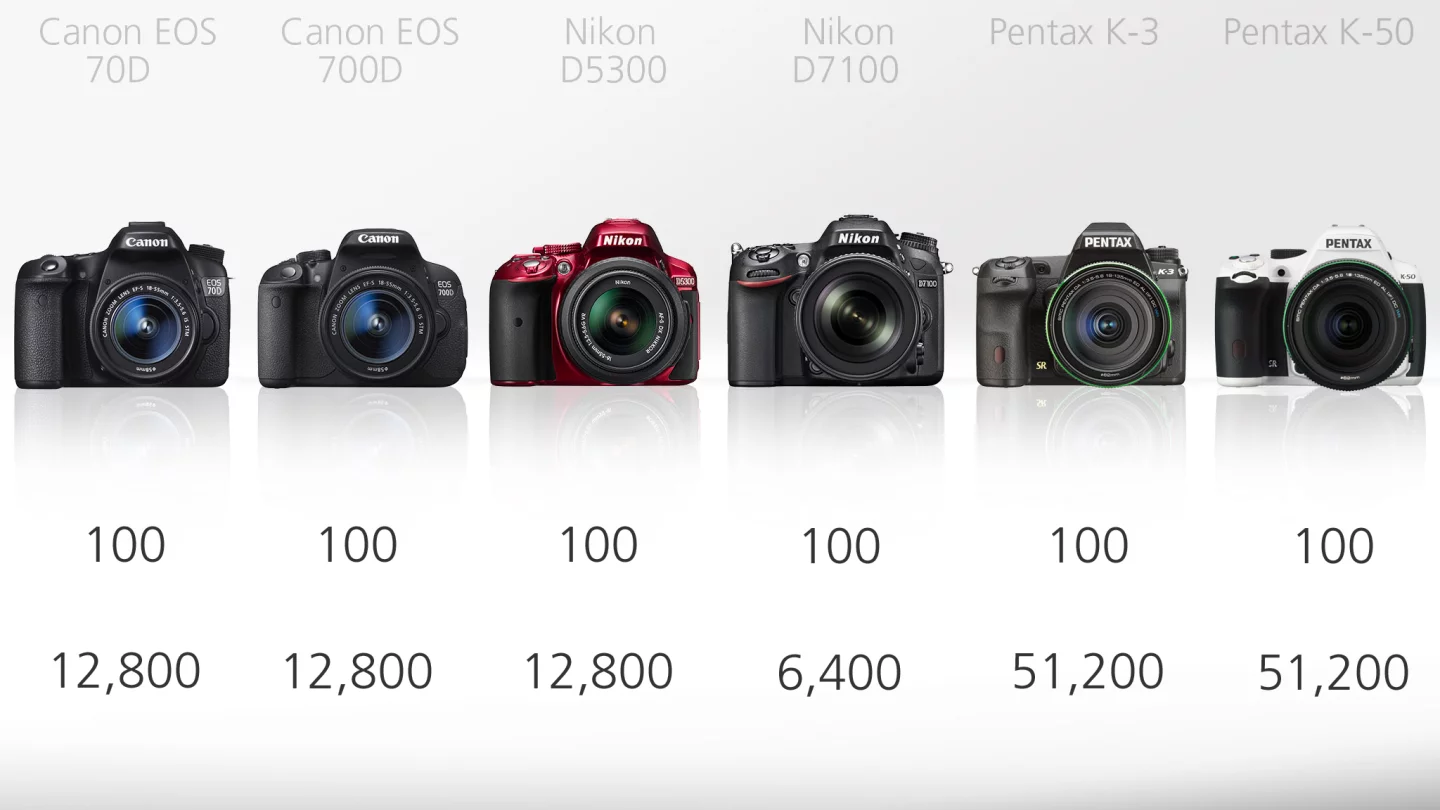 While it might look like there's a big difference between the ISO ranges of these cameras, it's worth noting that even the D7100 can shoot at an equivalent of ISO 25,600