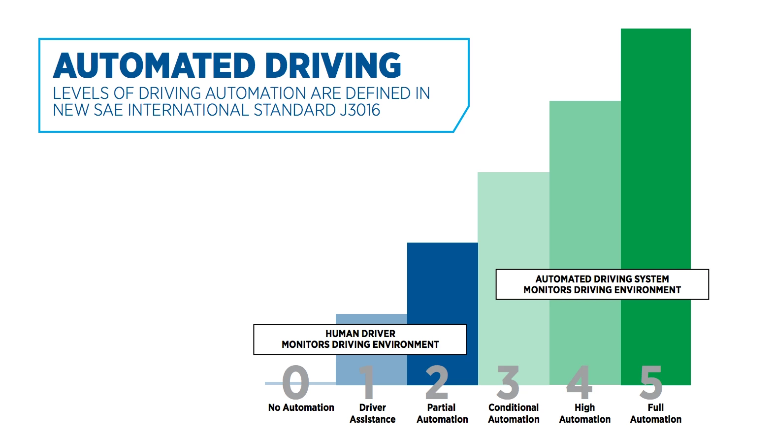 The six SAE levels of autonomous driving