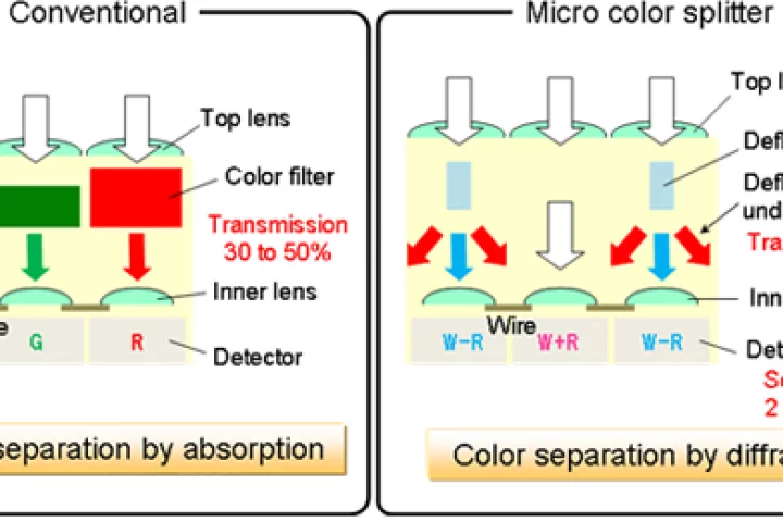 Micro Color Splitters work by separating colors at a microscopic scale using diffraction, rather than filtration