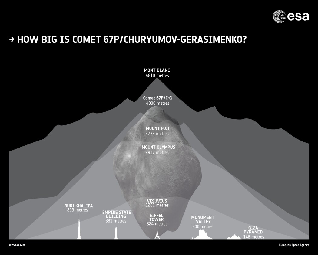 Scale of comet 67P/Churyumov–Gerasimenko (Image: ESA)