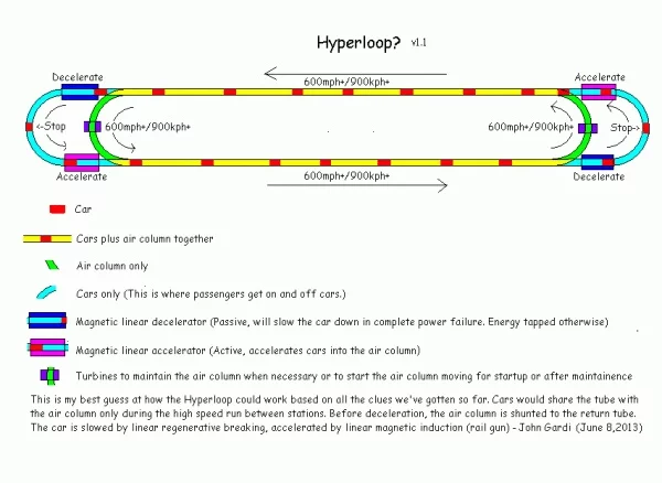 John Gardi's Hyperloop sketch is descrobed by Musk as "the closest I've seen anyone guess so far"