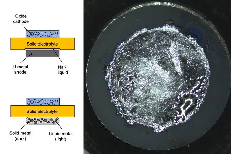 Researchers working on solid-state battery designs offered two designs to avoid dendrite formation, one in which the solid electrolyte is in direct contact with the electrode, and another where a liquid metal alloy is sandwiched in between