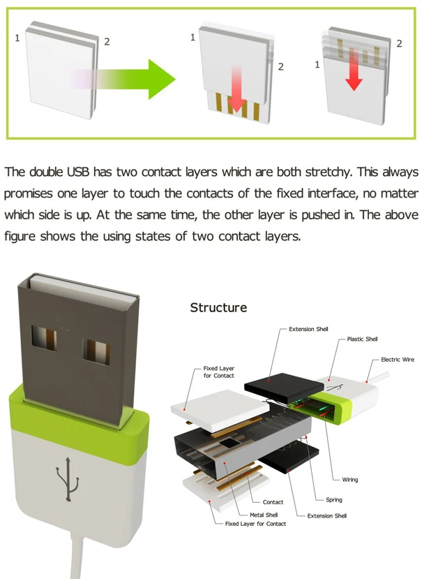 As you push a USB plug into the port on your device, whichever of the two plastic contact plates inside the metal housing is blocked by the receiving port's equivalent simply pushes back and leaves the other to marry up with the device port's contact strips