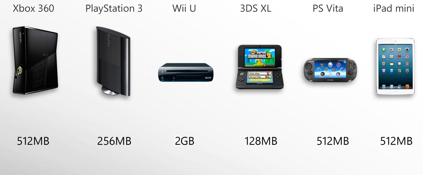 Wii U is the RAM champ
