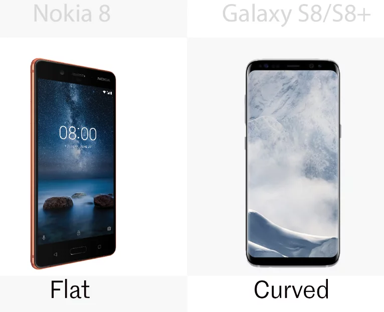 The Nokia 8 has a flat screen, while that on the Samsung Galaxy S8/S8+ curves over the edges