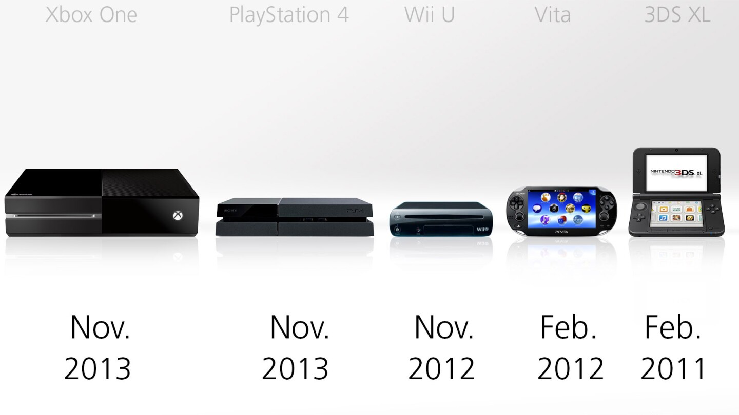 Original release date for each console (note that we used the standard 3DS' release, not the 3DS XL's)