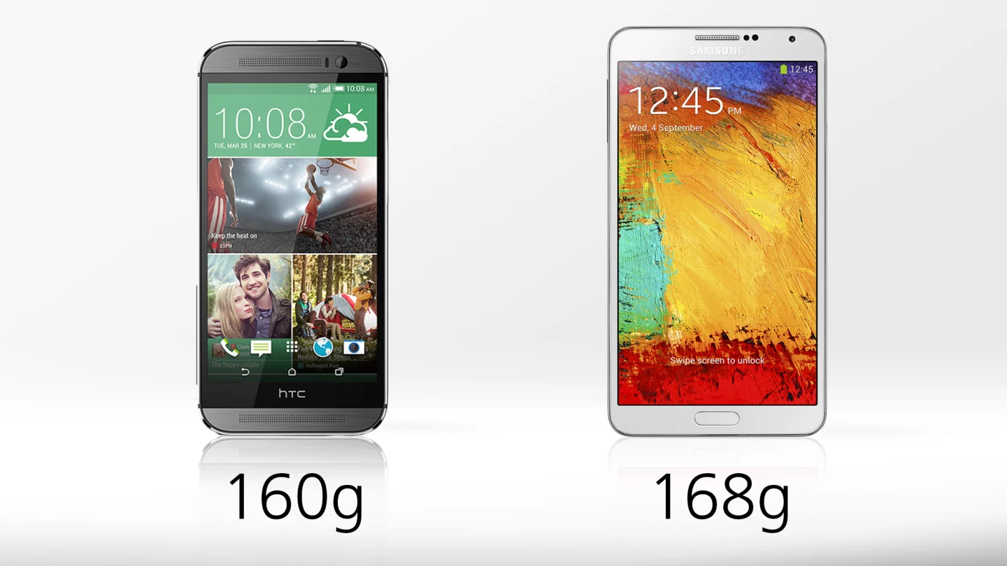 The Note 3 is only 8 g (0.28 oz) heavier than the One M8