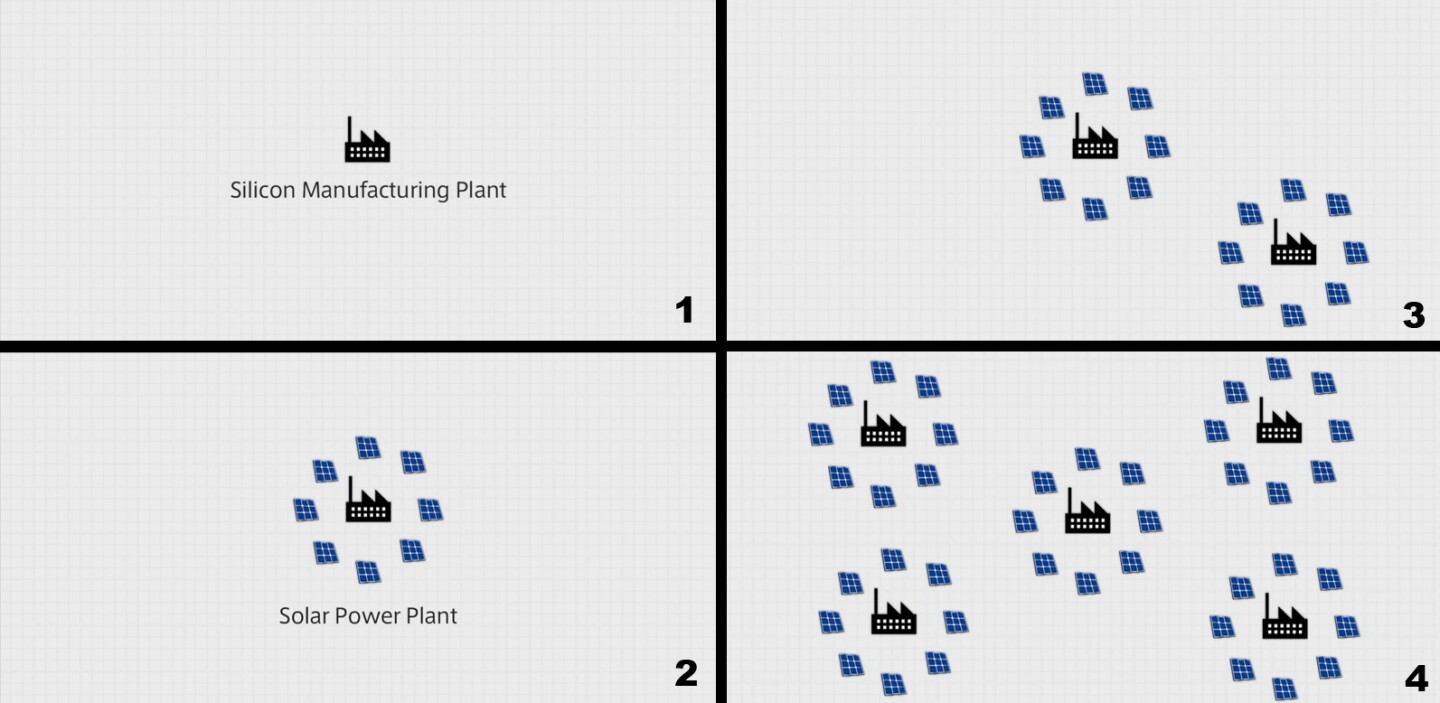 The Sahara Solar Breeder Project aims to "breed" solar power plants in the Sahara