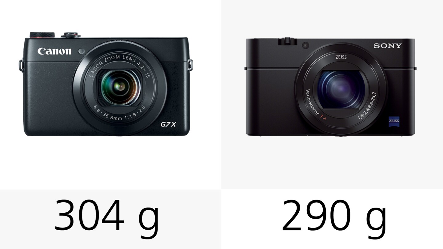 The Sony RX100 III and the Canon G7 X weigh almost the same