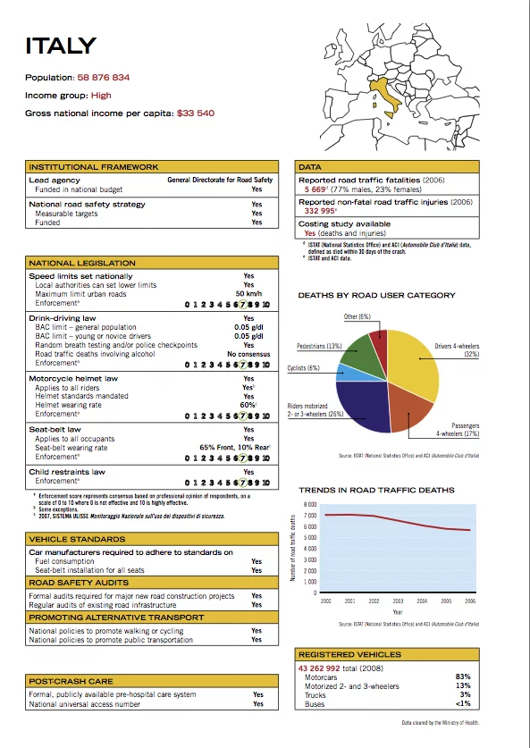 Italy's road safety profile from the WHO Global Status Report on road safety.