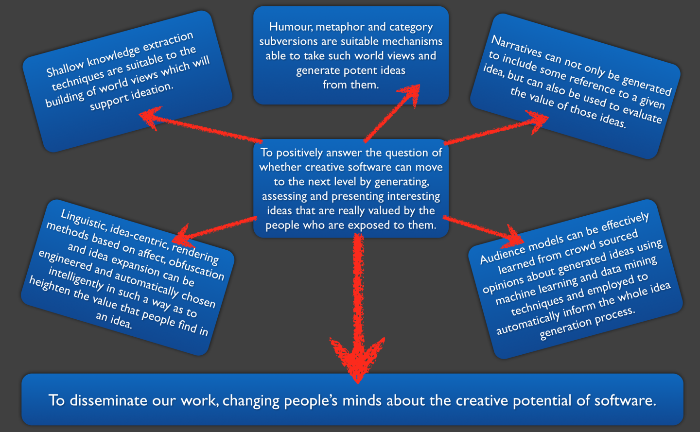 The What-if Machine's main aims and research hypotheses